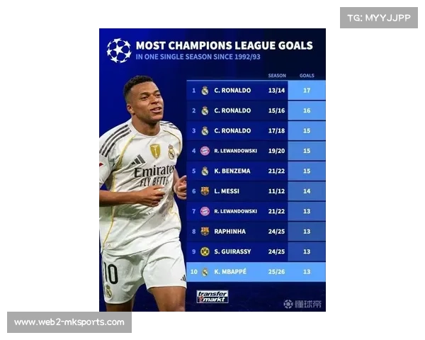 姆巴佩欧冠进球数达到15球,领跑本赛季射手榜 姆巴佩欧冠进球数达到15球,领跑本赛季射手榜